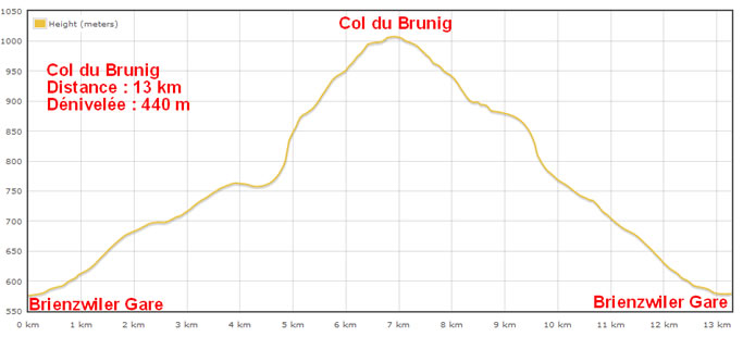 Dénivelée col du Brunig