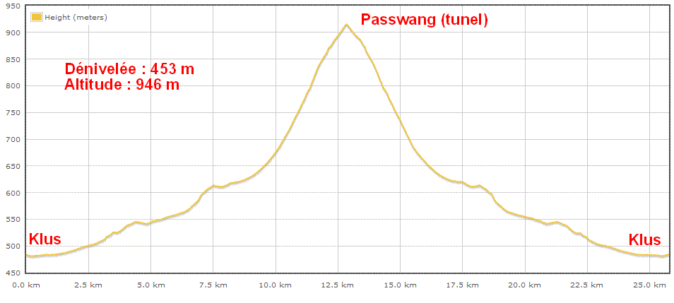 Dénivelée du col du Passwang