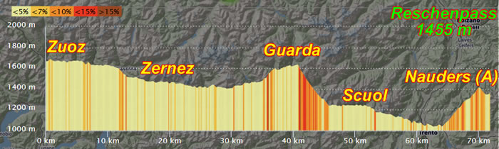 dénivelée étape 2